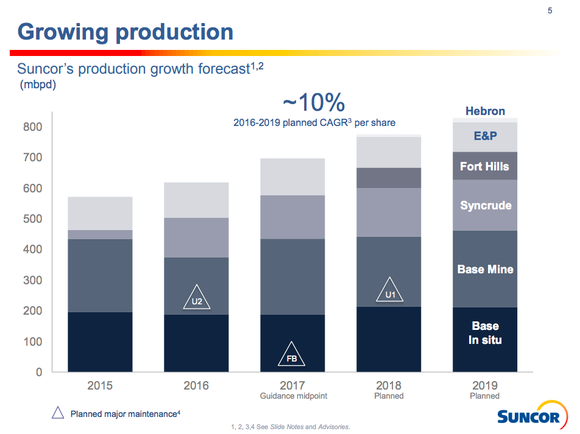 A bar chart showing Sunor's production growth projection of roughly 10% annualized