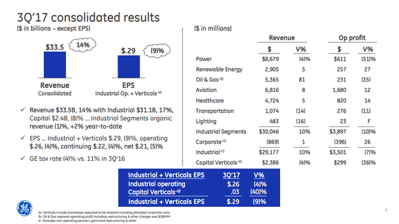 A summary of GE's third quarter results, showing the weakness in several key businesses