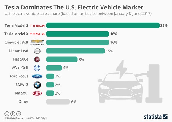 Tesla's Model S and Model X dominate the US electric vehicle market.