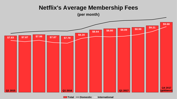 Chart showing Netflix membership fees rising 20% over the last two years.