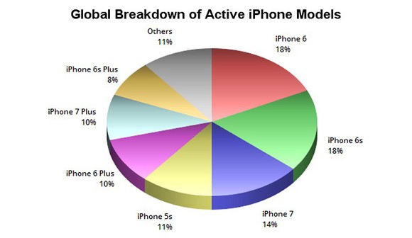 A chart comparing the market shares of currently used iPhones worldwide.