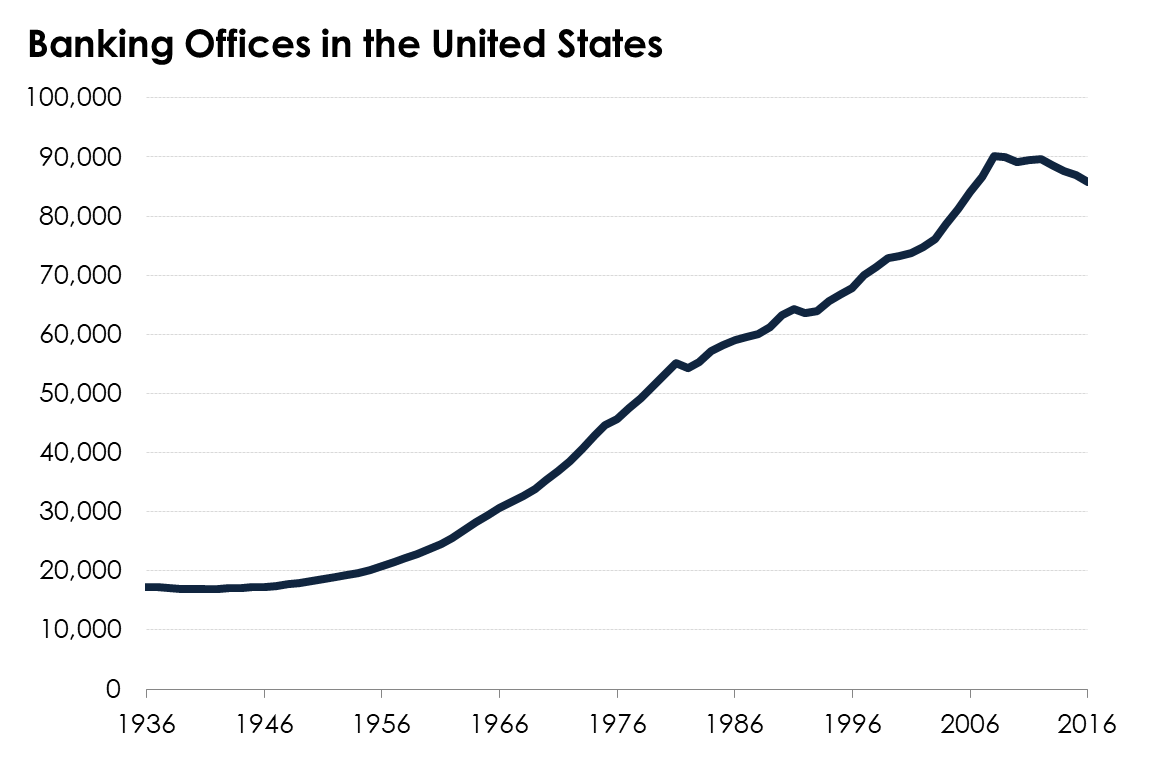 A chart tracing the number of banking offices in the United States since 1936.
