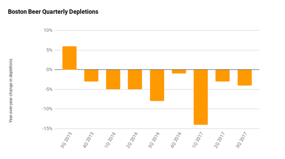 Boston Beer's depletions have been negative since 2015. After a double digit drop to start 2017, the numbers have been better, but still negative.