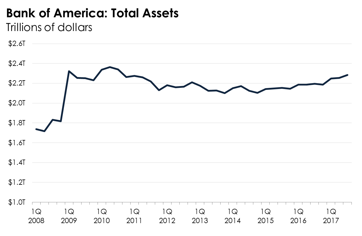 A line graph showing the trend in Bank of America's assets.