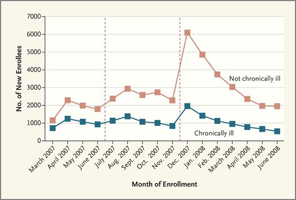 Chart showing enrollment in insurance in Massachusetts over time