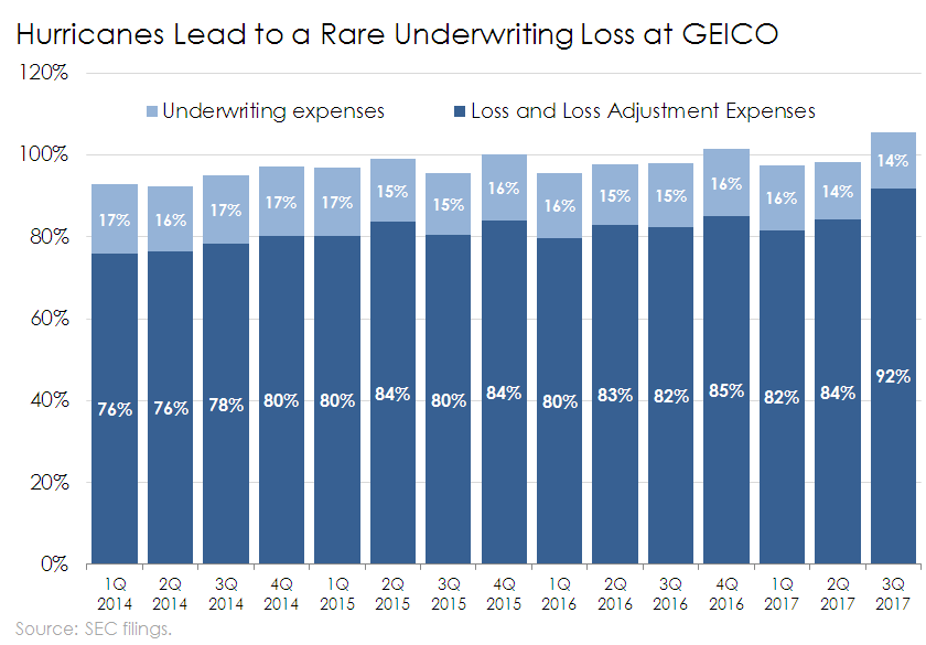 Bar chart of GEICO's losses and underwriting expenses as a percentage of premiums earned