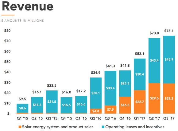 Chart of Vivint Solar's revenue since Q1 2015.