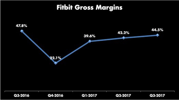 Line graph of Fitbit's gross margins for last five quarters. The high was 47.8% in Q3-2017, the low 22.1% in Q4-2017, then trending up every quarter to Q3-2017 result of 44.5%