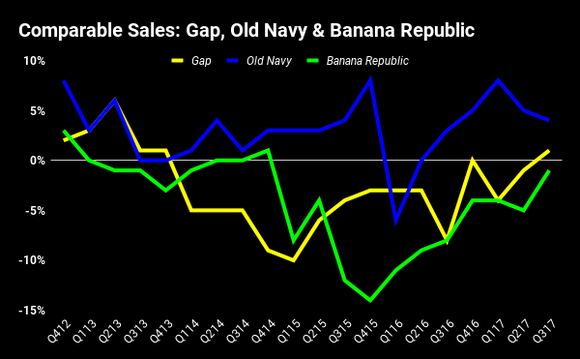 Chart showing comparable sales at each of Gap's brands