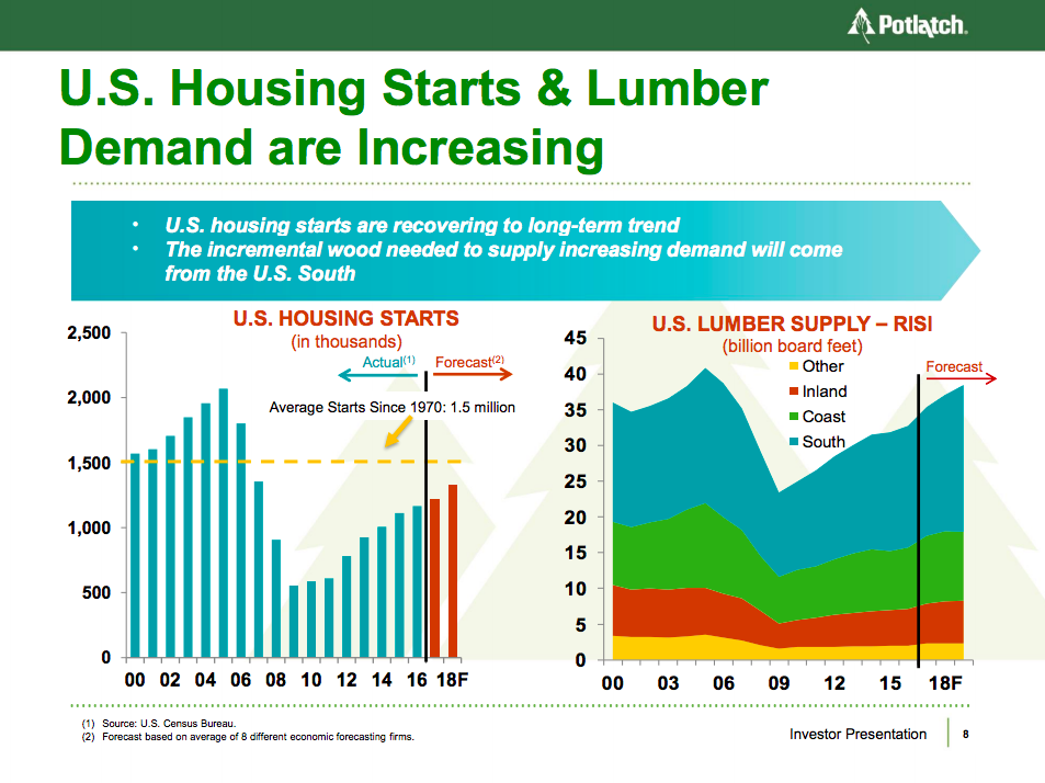 Potlatch's expectation of continued increases in U.S. housing construction growth shown in two charts.