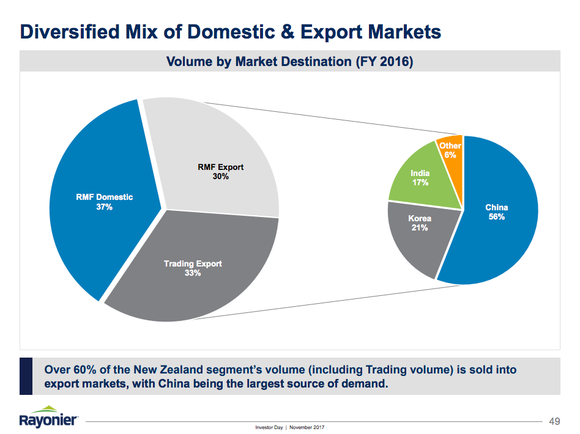A pie chart showing the end markets for Rayonier's New Zealand business