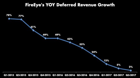 Chart of deferred revenue growth, with a steady downward trend from 78% in Q1 2015 to 2% in Q3 2017.
