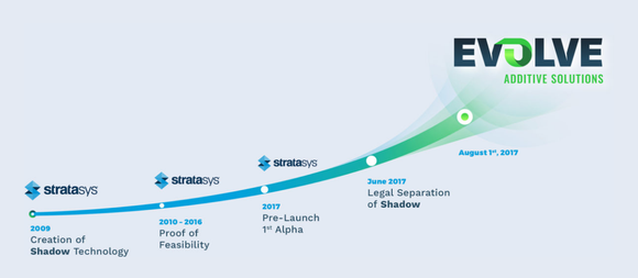 Timeline showing Evolve's 3D printing tech from creation at Stratasys in 2009 to proof concept from 2010 through 2016 to the pre-launch phase of the release cycle in 2017, with June 2017 being when Evolve legally separated from Stratasys, becoming a subsidiary.