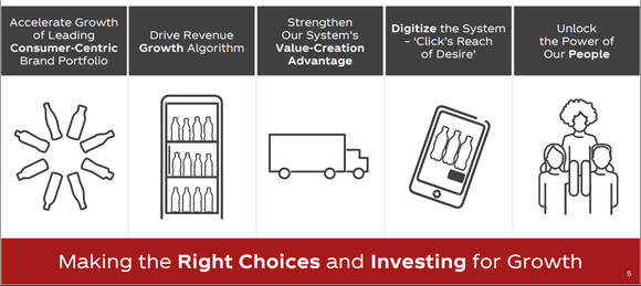 Chart of 5 Key Strategies: "Accelerate Growth of Leading Consumer-Centric Brand, Drive Revenue Growth, Strengthen System's Value-Creation Advantage, Digitize the System, Unlock the Power of Our People"