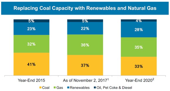 Chart showing AES Corp's fuel-wise capacity generation for 2015, 2017, and 2020 estimated.