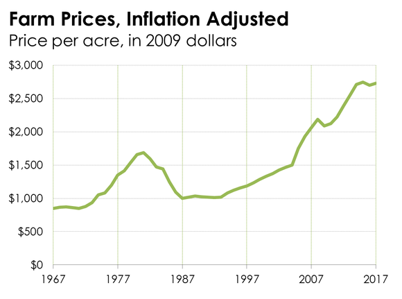 A line chart tracking farm values since 1967. A line chart tracking farm values since 1967.