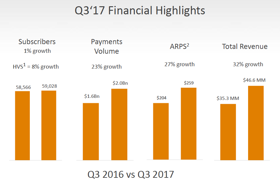 Q3 2017 bar charts showing 8% high value subscriber growth, 23% payments growth, 27% average revenue per subscriber growth, and 32% overall revenue growth.