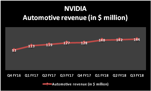 NVIDIA automotive revenue growth chart