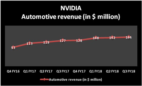 NVIDIA automotive revenue growth chart