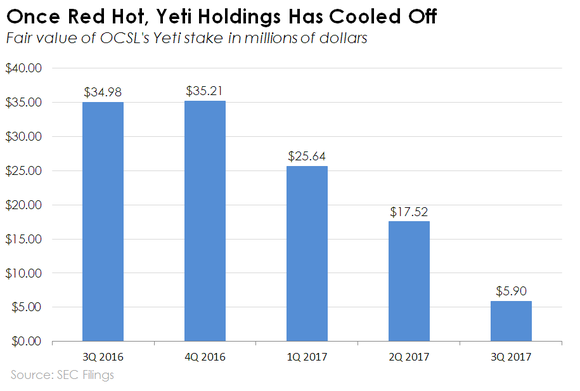 Bar chart showing Yeti Holdings declining fair value mark.