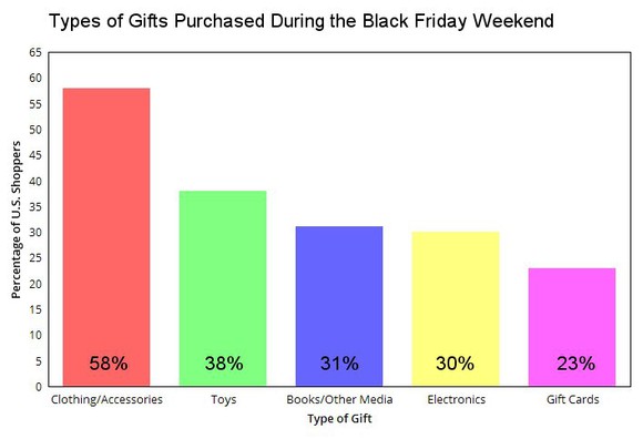 The five most popular types of gifts purchased during the Black Friday weekend.