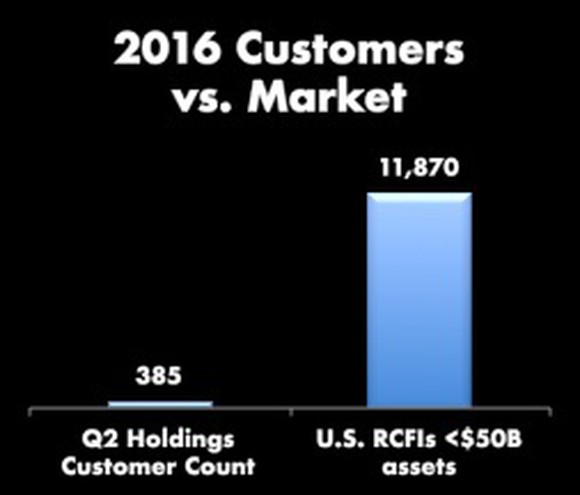 Bar chart of Q2 Holdings customers (385) versus the market of 11,870.
