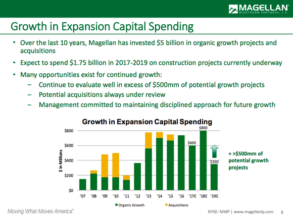 A bar chart showing Magellan's spending plans