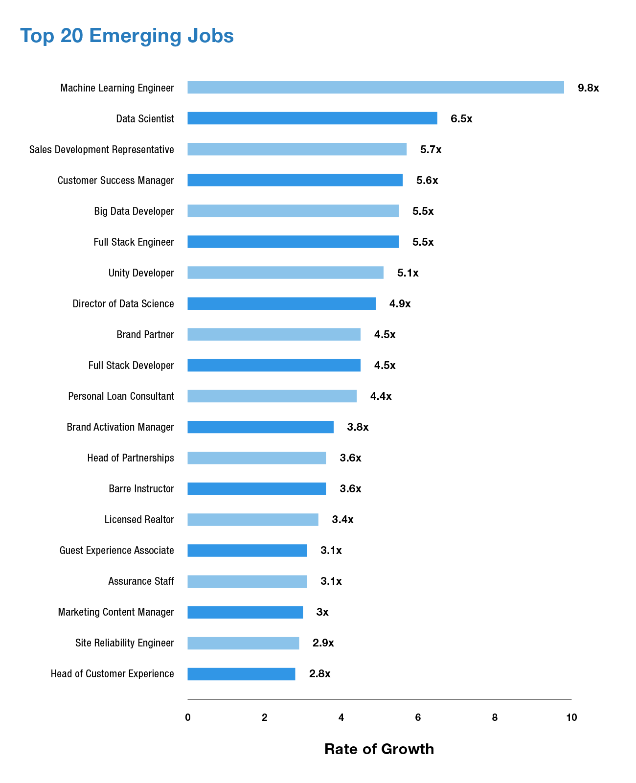 A chart of the top-20 emerging jobs.