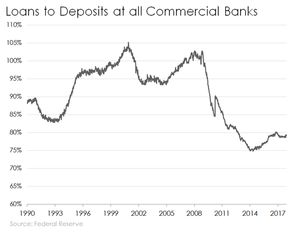 Line chart of the banking industry's loan to deposit ratio.