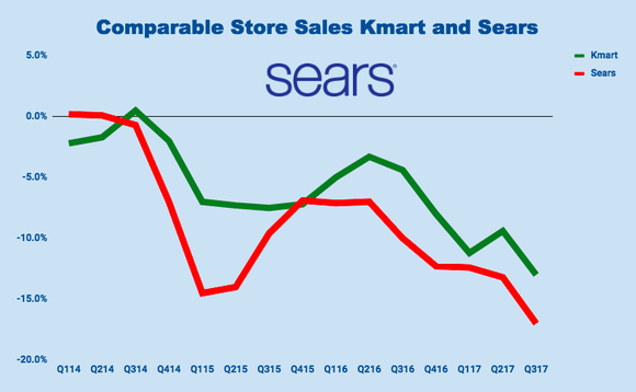 Chart showing comparable sales at Sears and Kmart