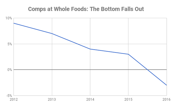 Whole Foods comps from 2012 to 2016