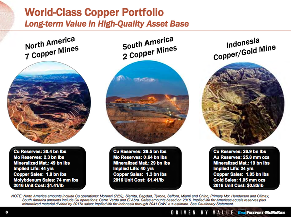 A listing of Freeport's key assets, showing that the Grasberg Mine accounts for around 30% of the miner's copper reserves and virtually all of its gold reserves