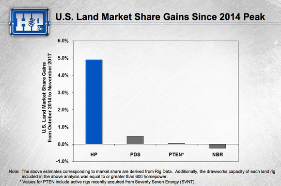 A bar chart showing that Helmerich & Payne gained around 5% market share in the U.S. Land space