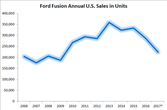 Graphic showing three years of Fusion sales declines.