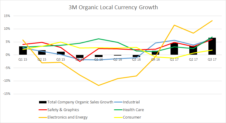 3M organic local currency growth from Q1 '15 through Q3 '17