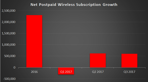 A bar chart showing net Verizon subscriber additions nearing 2.5 million in 2016. 2017 is on pace to barely clear 1.5 million.