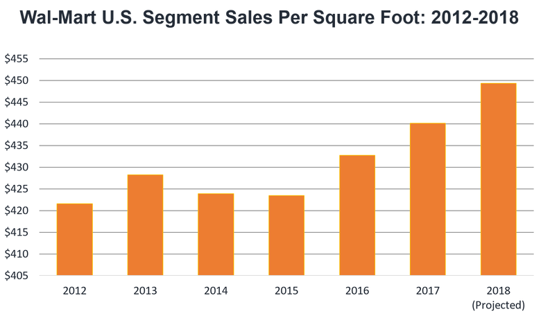 Wal-Mart U.S. seven-year sales per square foot trend. It's rising.