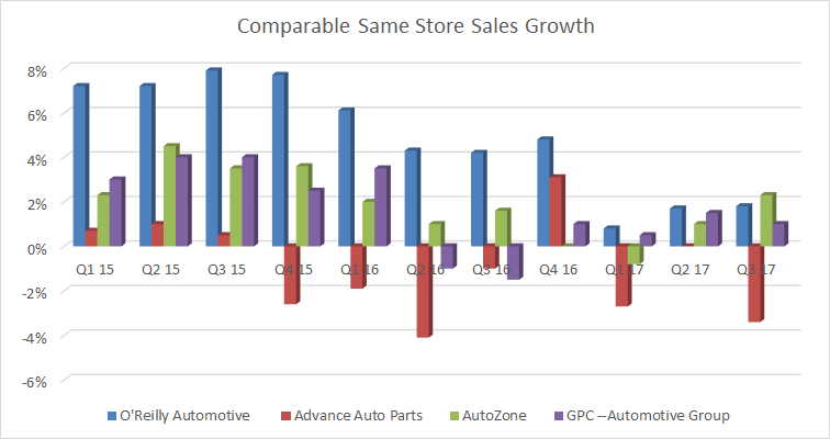 Comparable same-store sales growth for the four auto-parts retailers, from Q1 '15 through Q3 '17