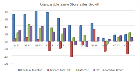 Comparable same-store sales growth for the four auto-parts retailers, from Q1 '15 through Q3 '17