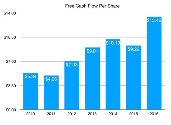 Chart showing Sherwin Williams Free Cash Flow