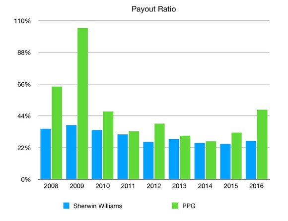 Payout ratios of Sherwin Williams vs. PPG