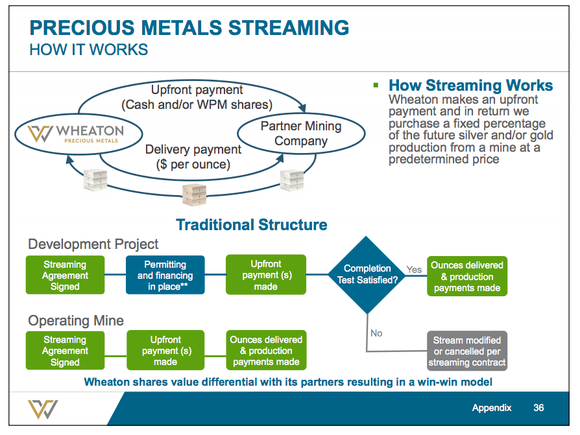 A graphical overview of the precious metals streaming model.