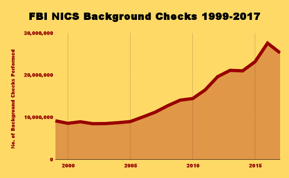Chart of annual FBI gun buyer criminal background check