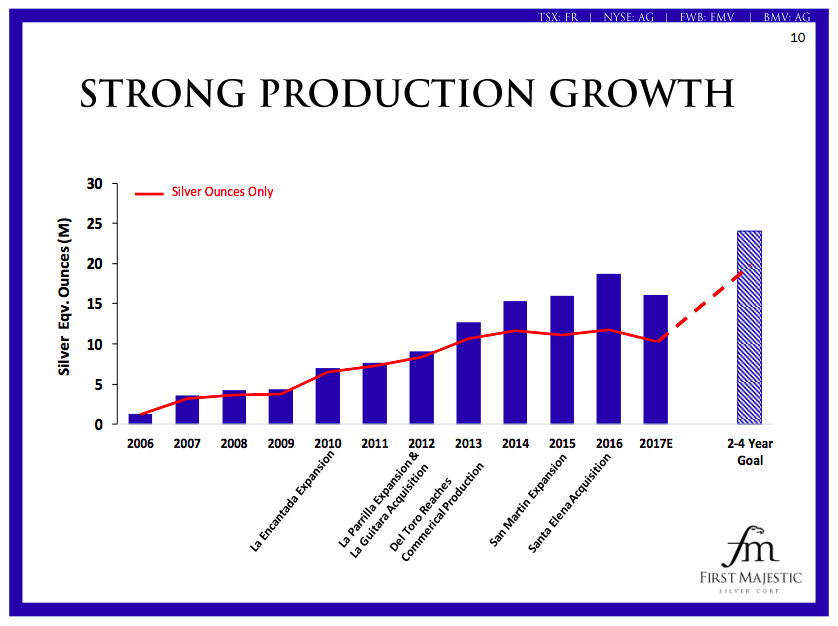 A bar chart showing a drop in production at First Majestic in 2017 and the notable increases expected over the next two to four years.