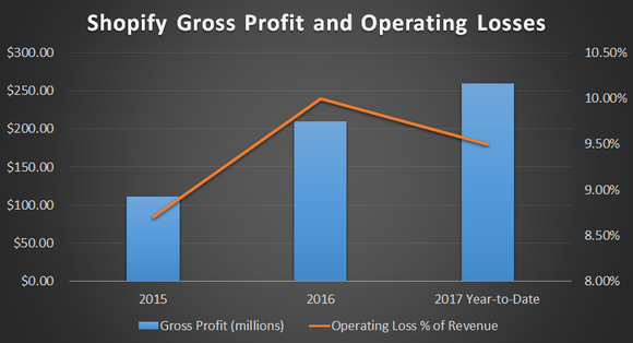 Gross revenue has been steadily rising, almost doubling every year since 2015. Operating loss jumped in 2016, but has been slowly edging back towards breakeven.