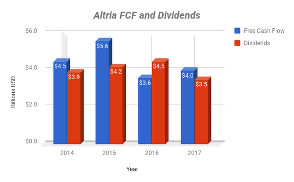 Chart showing Altria's free cash flow and dividend payments