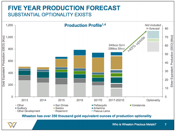 A bar chart showing the potential for Wheaton's production to grow by 45% over the next few years.