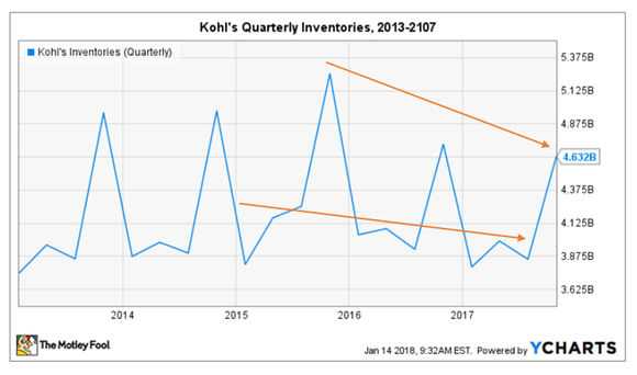Chart of quarterly inventory downward trend.