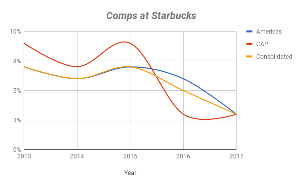 Chart showing comps at Starbucks