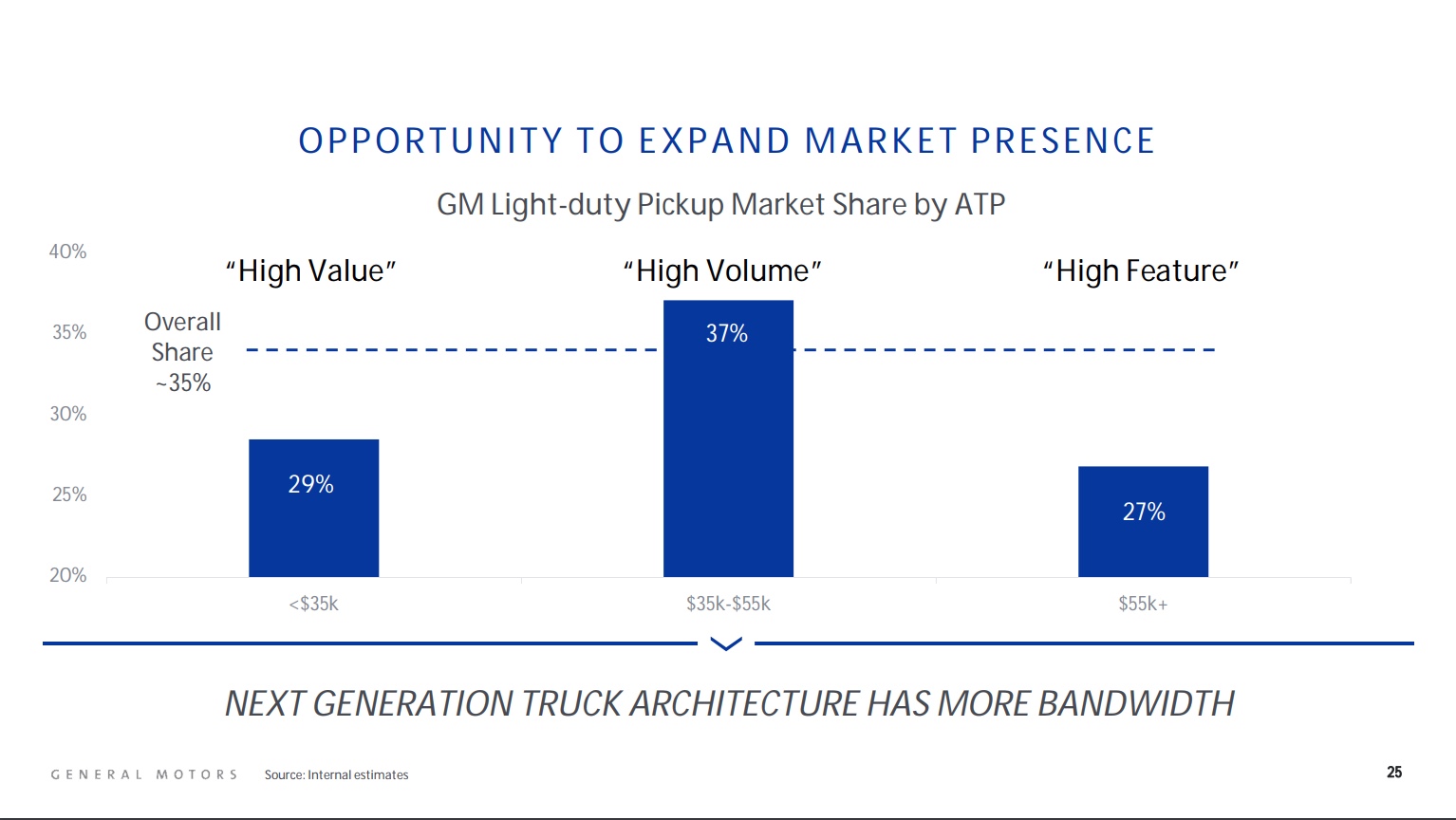 A bar chart showing that GM's market share in the $35,000 to $55,000 part of the full-size pickup truck market is 37%, while its share in the lower-priced range is 29% and its share in the over-$55,000 range is 27%. GM's overall share of the U.S. full-size pickup truck market is about 35%.